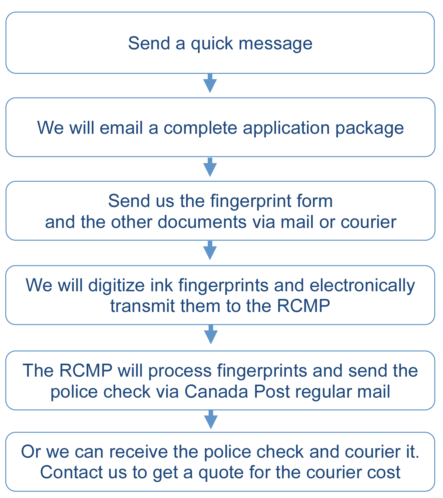 Process to apply for a police clearance from Canada