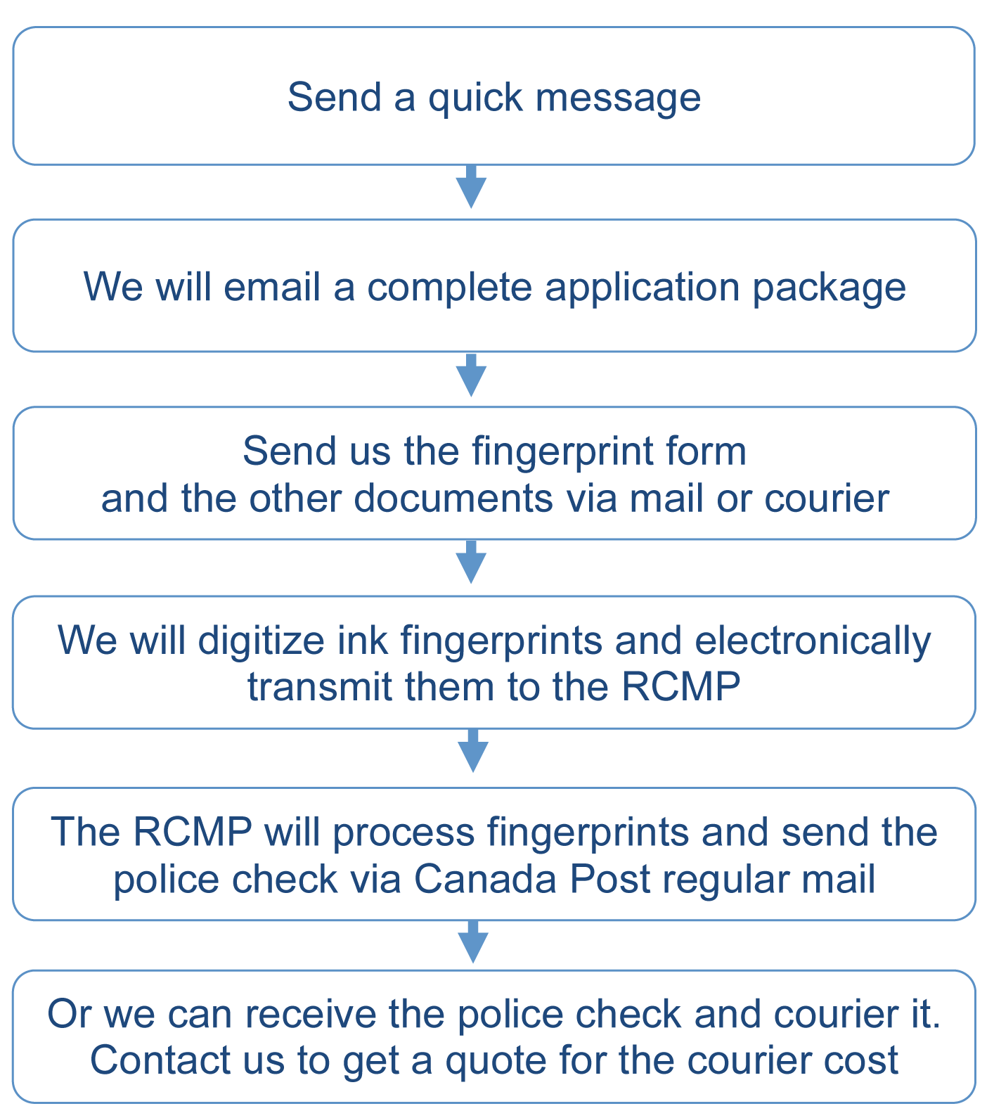 Fingerprinting South Korea. Apply for a Canadian Police Clearance from South Korea